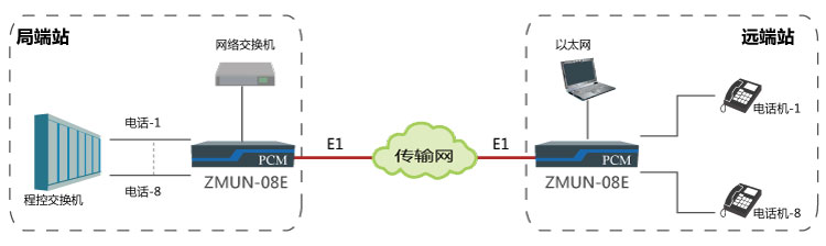 基于E1通道實現(xiàn)點對點傳輸8路電話、1路網(wǎng)絡(luò)