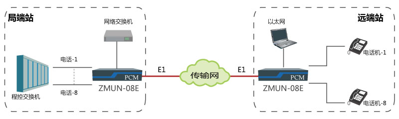 基于E1通道實現(xiàn)點對點傳輸8路電話、1路網(wǎng)絡(luò).jpg