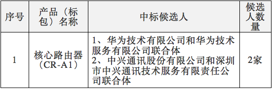 中國電信2017年核心路由器集采：華為、中興中標(biāo)