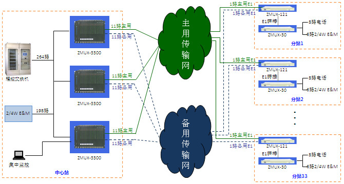 電力調(diào)度系統(tǒng)遠程通信明細(xì)方案圖