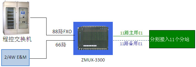 電力調(diào)度通信局部接入詳細(xì)擴展圖