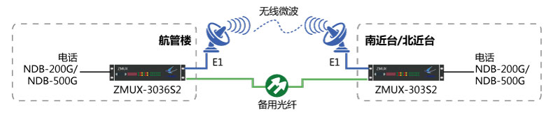 NDB-200G/NDB-500G一光一電主、備保護(hù)組網(wǎng)圖