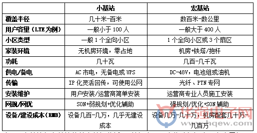 5G小基站將迎來(lái)“井噴”期 中國(guó)廠(chǎng)商緊跟節(jié)奏