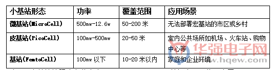 5G小基站將迎來(lái)“井噴”期 中國(guó)廠(chǎng)商緊跟節(jié)奏