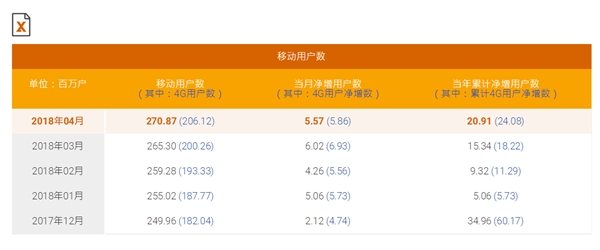 中國移動(dòng)總用戶突破9億！4G強(qiáng)勢(shì)復(fù)蘇