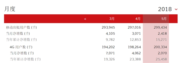 中國移動(dòng)總用戶突破9億！4G強(qiáng)勢(shì)復(fù)蘇