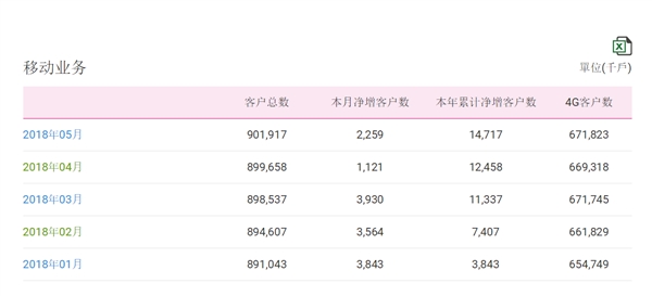 中國移動(dòng)總用戶突破9億！4G強(qiáng)勢(shì)復(fù)蘇