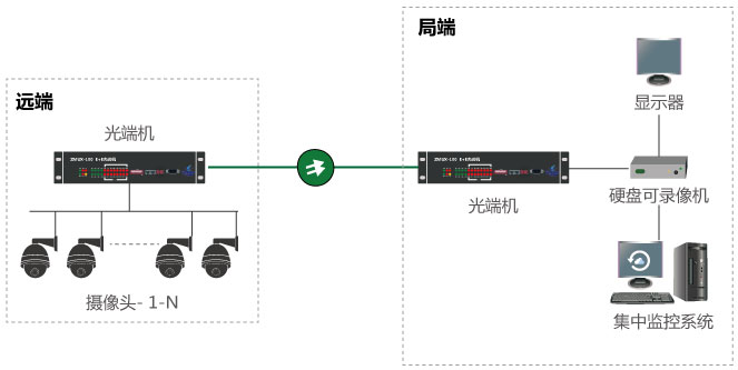 什么是視頻光端機，如何使用？