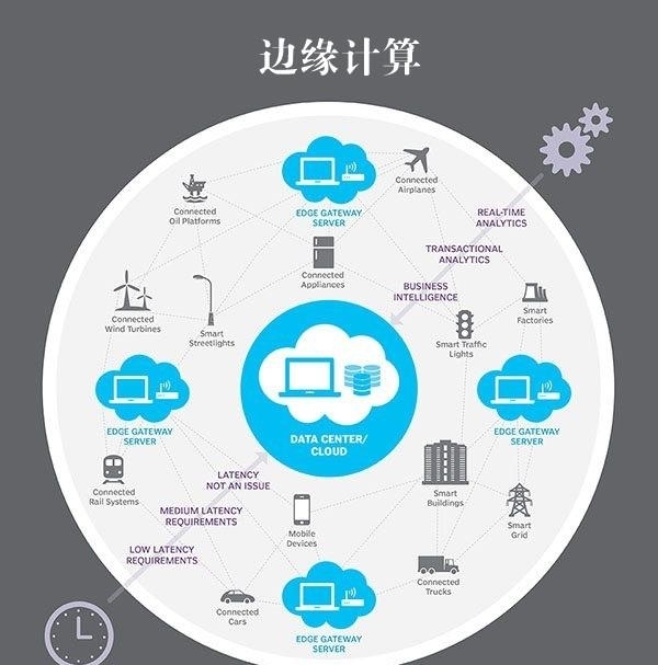 5G邊緣計(jì)算來了 它將讓超級計(jì)算機(jī)無處不在