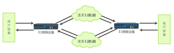 主備E1通道無損傷自動(dòng)切換應(yīng)用
