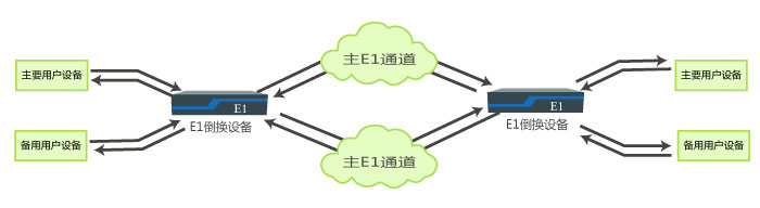主備E1通道主備用戶設(shè)備無損傷自動(dòng)切換綜合應(yīng)用