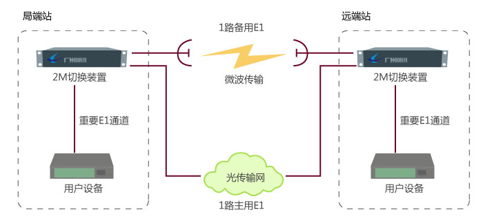 2M線路保護(hù)實現(xiàn)與應(yīng)用換裝置工作原理