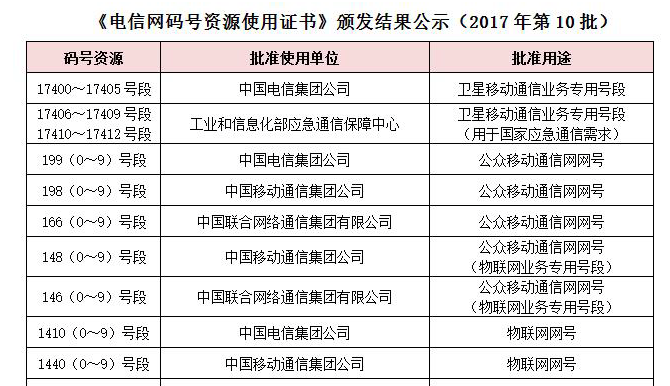 NB-IoT大幕正式開啟：三大運營商獲得物聯(lián)網號段